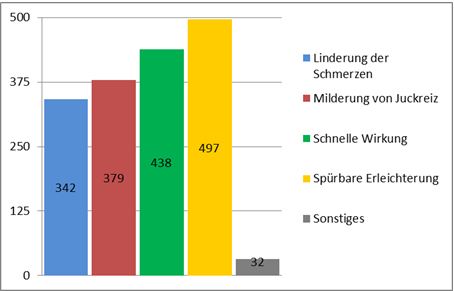 Was sich Betroffene von einer Behandlung bei akuten Hämorrhoidalbeschwerden wünschen.