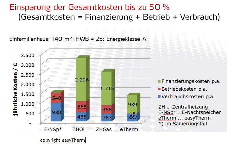 Gesamtkostenvergleich Heizung Gesamtkostenvergleich Heizung