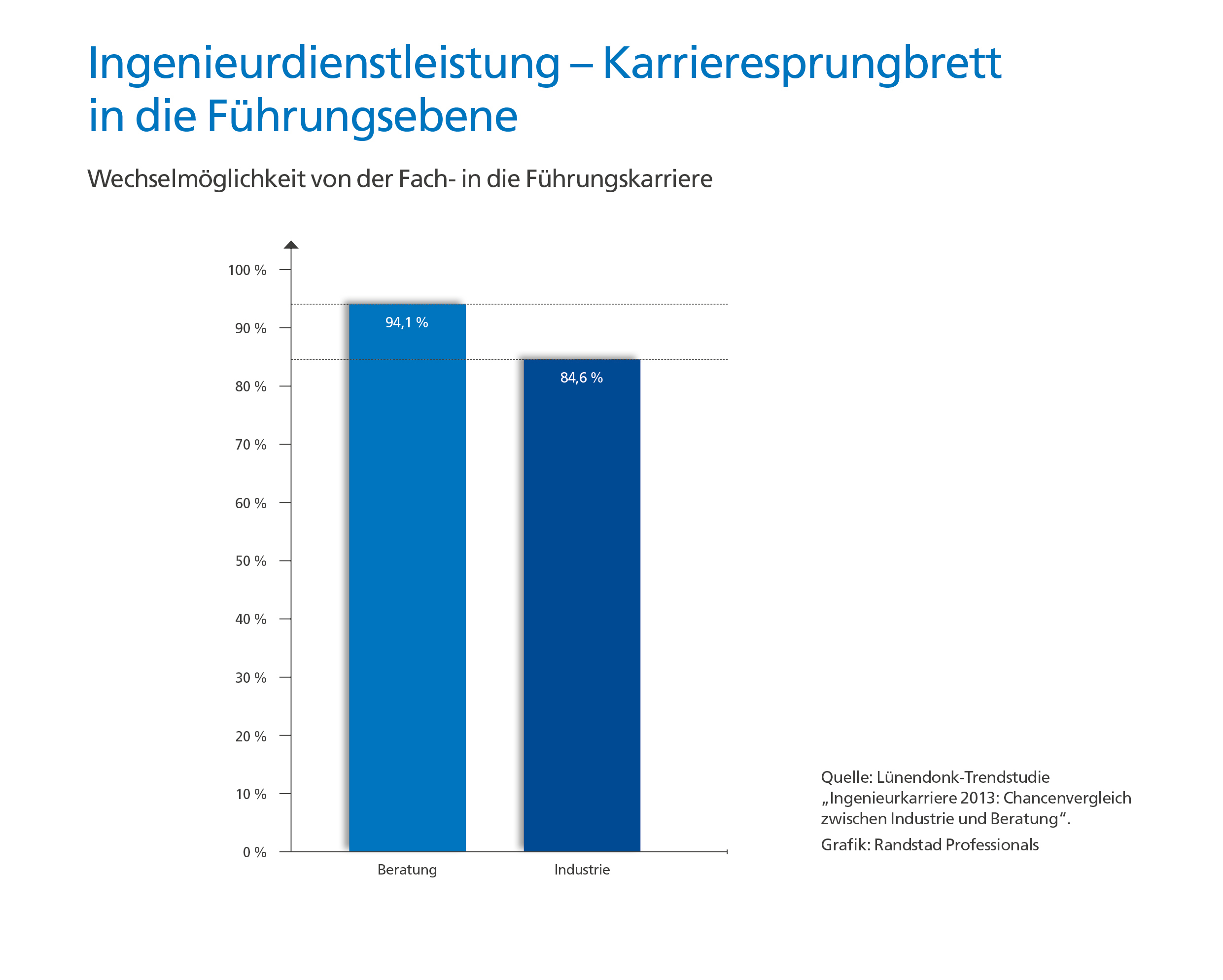Engineering-Dienstleister bieten jungen Ingenieuren bessere Karrierefaktoren. Engineering-Dienstleister bieten jungen Ingenieuren bessere Karrierefaktoren.