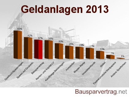 Bausparvertrag.net informiert: Bausparen als Geldanlage 2013