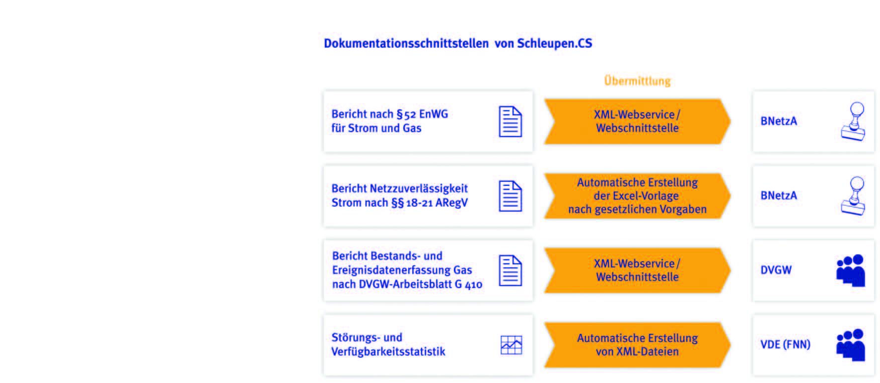 Schleupen.CS verfügtüber umfassende Dokumentationsschnittstellen zur BNetzA und den Verbänden Schleupen.CS verfügtüber umfassende Dokumentationsschnittstellen zur BNetzA und den Verbänden