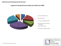 Umfrageergebnis des Reiseverhalten zum Thema Umfrageergebnis des Reiseverhalten zum Thema