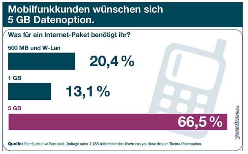 Ab sofort 5 GB Datenoption für nur 15,00 Euro monatlich