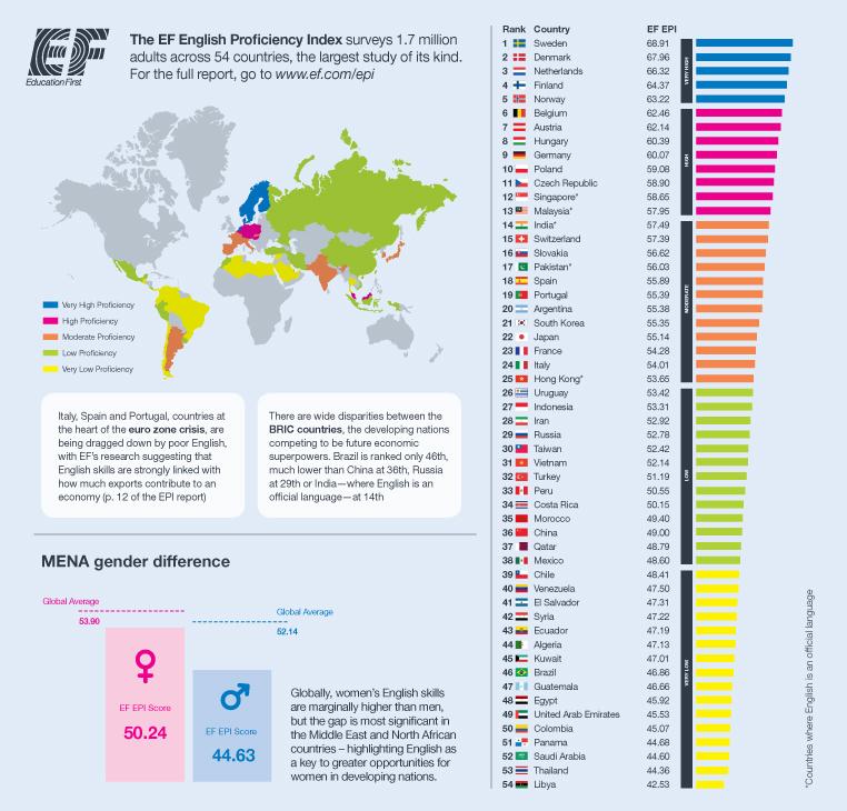 Englischkenntnisse im weltweiten Vergleich