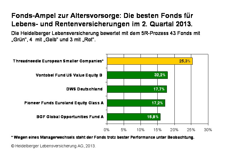 Fonds-Ampel zur Altersvorsorge: Die besten Fonds für Lebens- und Rentenversicherungen (Q2/2013)