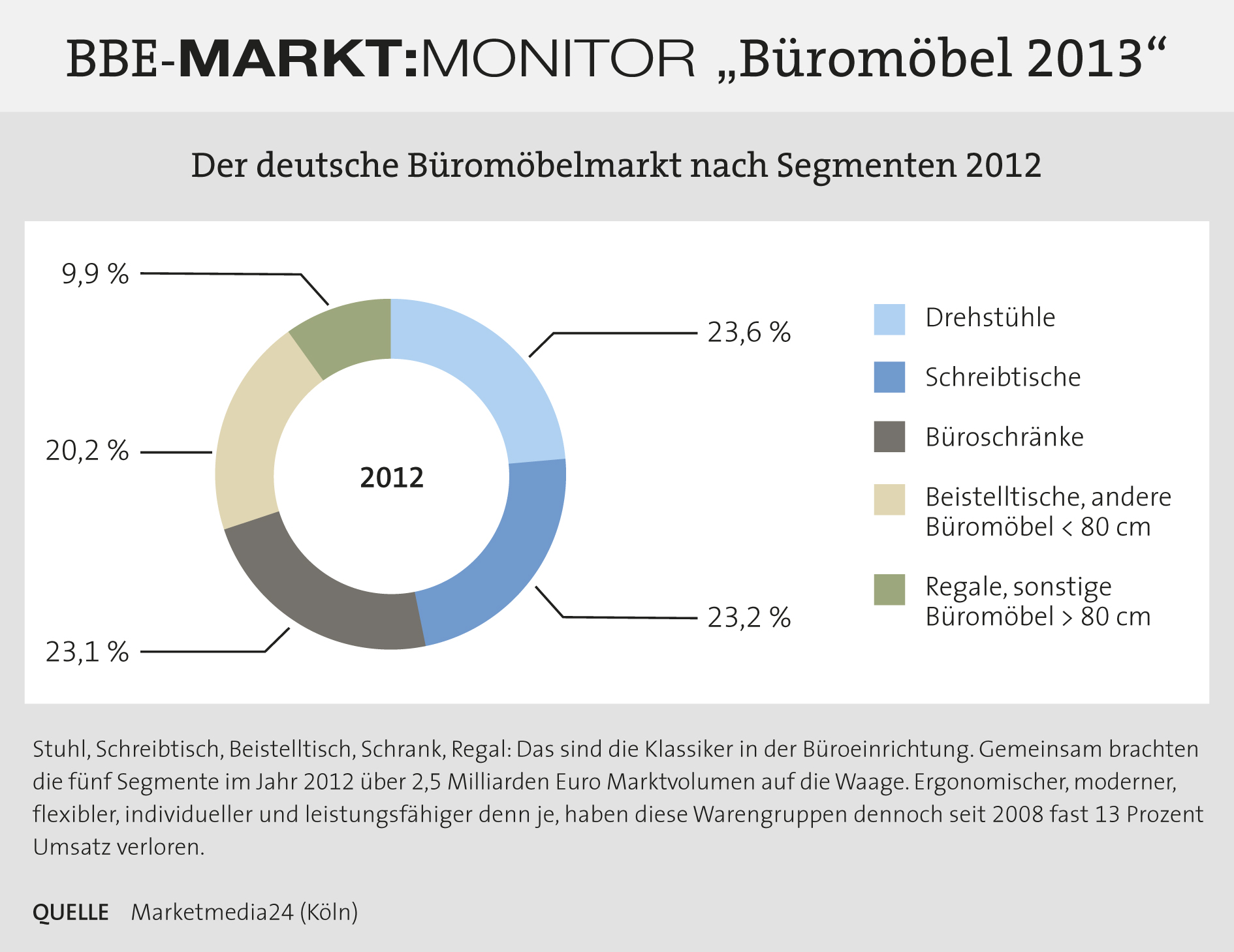 Der deutsche Büromöbelmarkt nach Segmenten 2012 Der deutsche Büromöbelmarkt nach Segmenten 2012