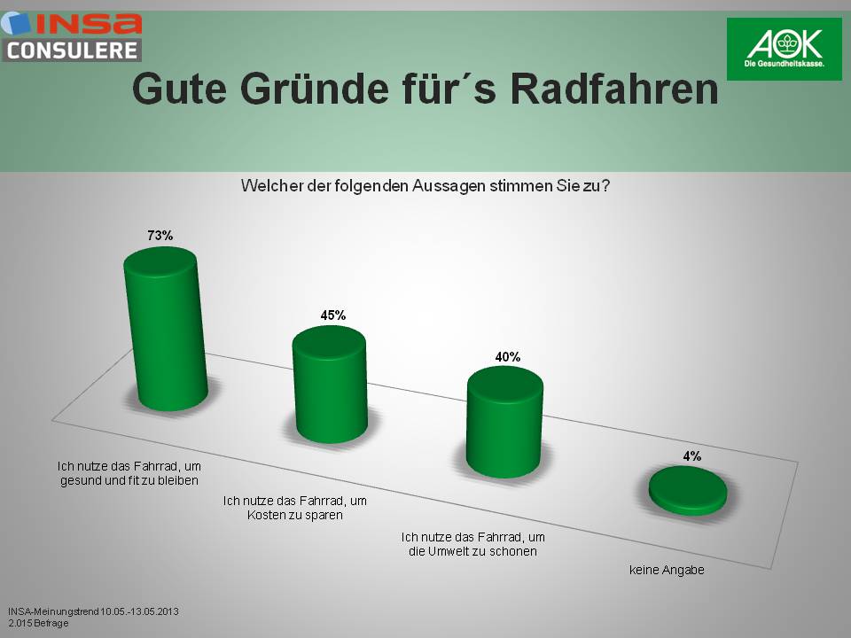Gute Gründe für´s Radfahren
