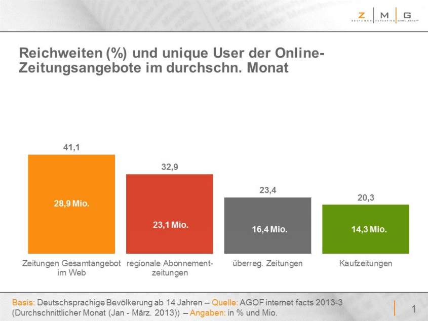 Reichweiten und unique User der Online-Zeitungsangebote Reichweiten und unique User der Online-Zeitungsangebote