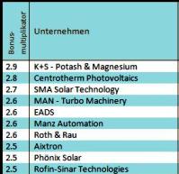 Obermatt Bonusindex der besten HDAX-Unternehmen (Auszug).