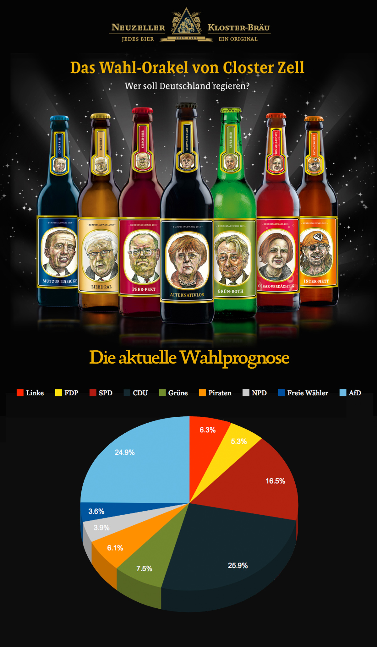 Ergebnisse aus dem Wahl-Orakel Closter Zell Ergebnisse aus dem Wahl-Orakel Closter Zell