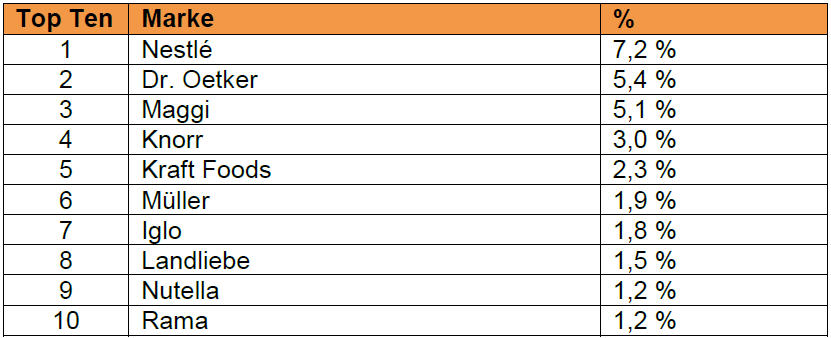 INNOFACT AG: Top Ten der wichtigsten Lebensmittel-Marken
