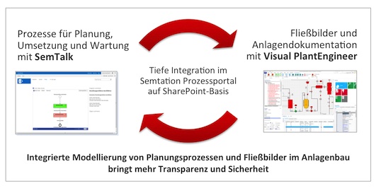 Integrierte Modellierung von Planungsprozessen und Fließbildern Integrierte Modellierung von Planungsprozessen und Fließbildern