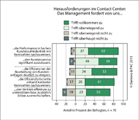 Herausforderungen im Contact Center