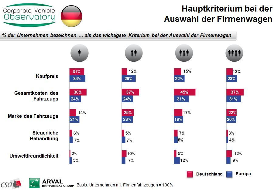 Hauptkriterium bei der Auswahl der Firmenwagen