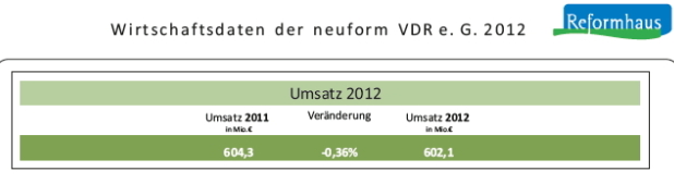 Auszug Wirtschaftsdaten 2012_Fotocredit_Reformhaus_Marketing_GmbH Auszug Wirtschaftsdaten 2012_Fotocredit_Reformhaus_Marketing_GmbH