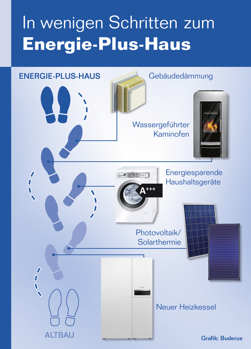 In wenigen Schritten zum Energie-Plus-Haus. In wenigen Schritten zum Energie-Plus-Haus.