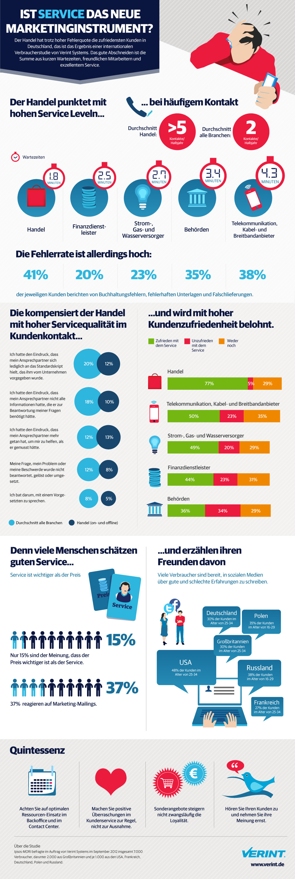 Verint-Studie: Der Handel hat die zufriedensten Kunden Verint-Studie: Der Handel hat die zufriedensten Kunden