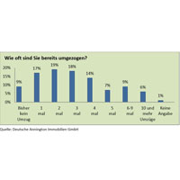 Umzugshäufigkeit der Deutschen Umzugshäufigkeit der Deutschen