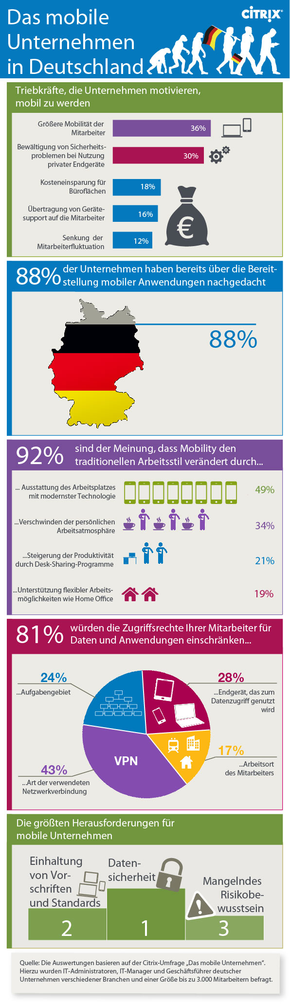 Infografik Das mobile Unternehmen in Deutschland; Quelle: Citrix Umfrage, Juni 2013