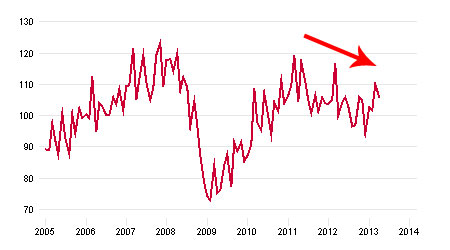 Zuletzt sinkende Auftragseingänge im verarbeitenden Gewerbe (Grafik: destatis)