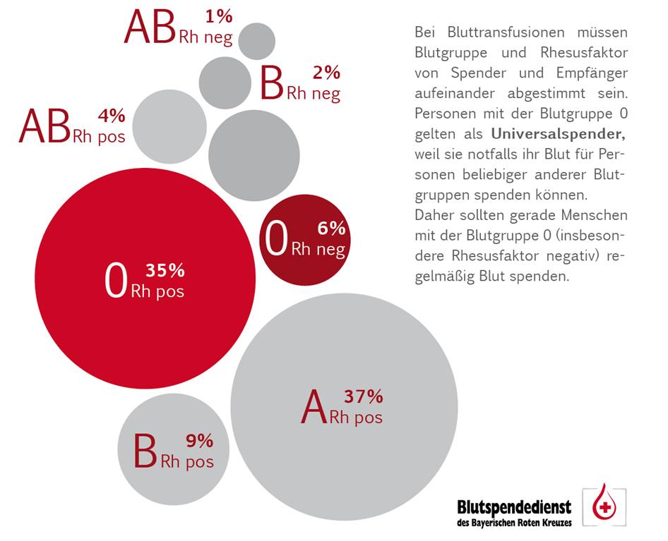 Die Verteilung der Blutgruppen. Menschen mit der Blutgruppe 0 gelten als Universalspender.