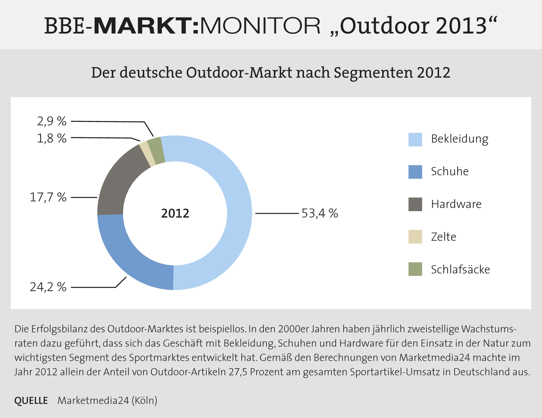 Der deutsche Outdoor-Markt nach Segmenten 2012 Der deutsche Outdoor-Markt nach Segmenten 2012