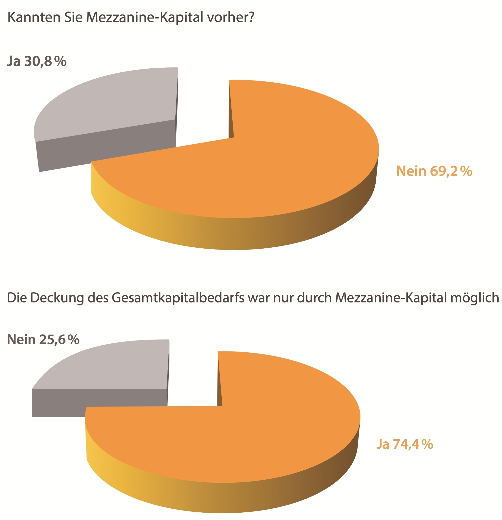 Mezzanine-Kapital ist als wichtiges Finanzierungsinstrument bei KMU nahezu unbekannt Mezzanine-Kapital ist als wichtiges Finanzierungsinstrument bei KMU nahezu unbekannt