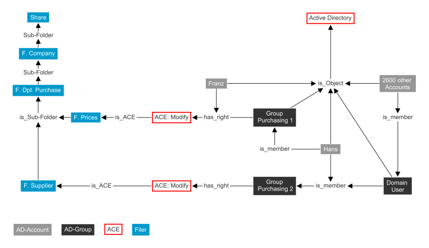 einzigartige Möglichkeiten zur Analyse von Fileserver-Berechtigungen mit Neo4j und migRaven