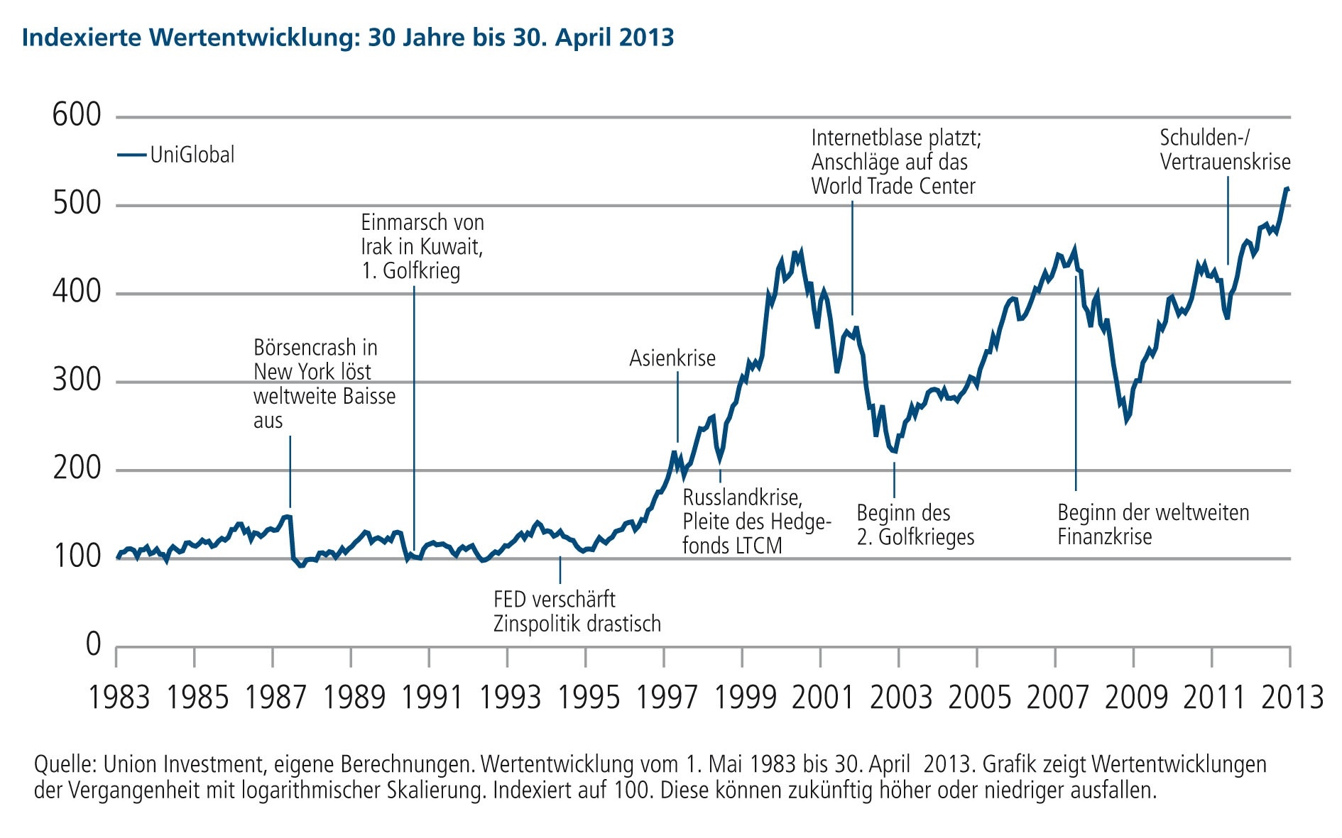Indexierte Wertentwicklung Indexierte Wertentwicklung