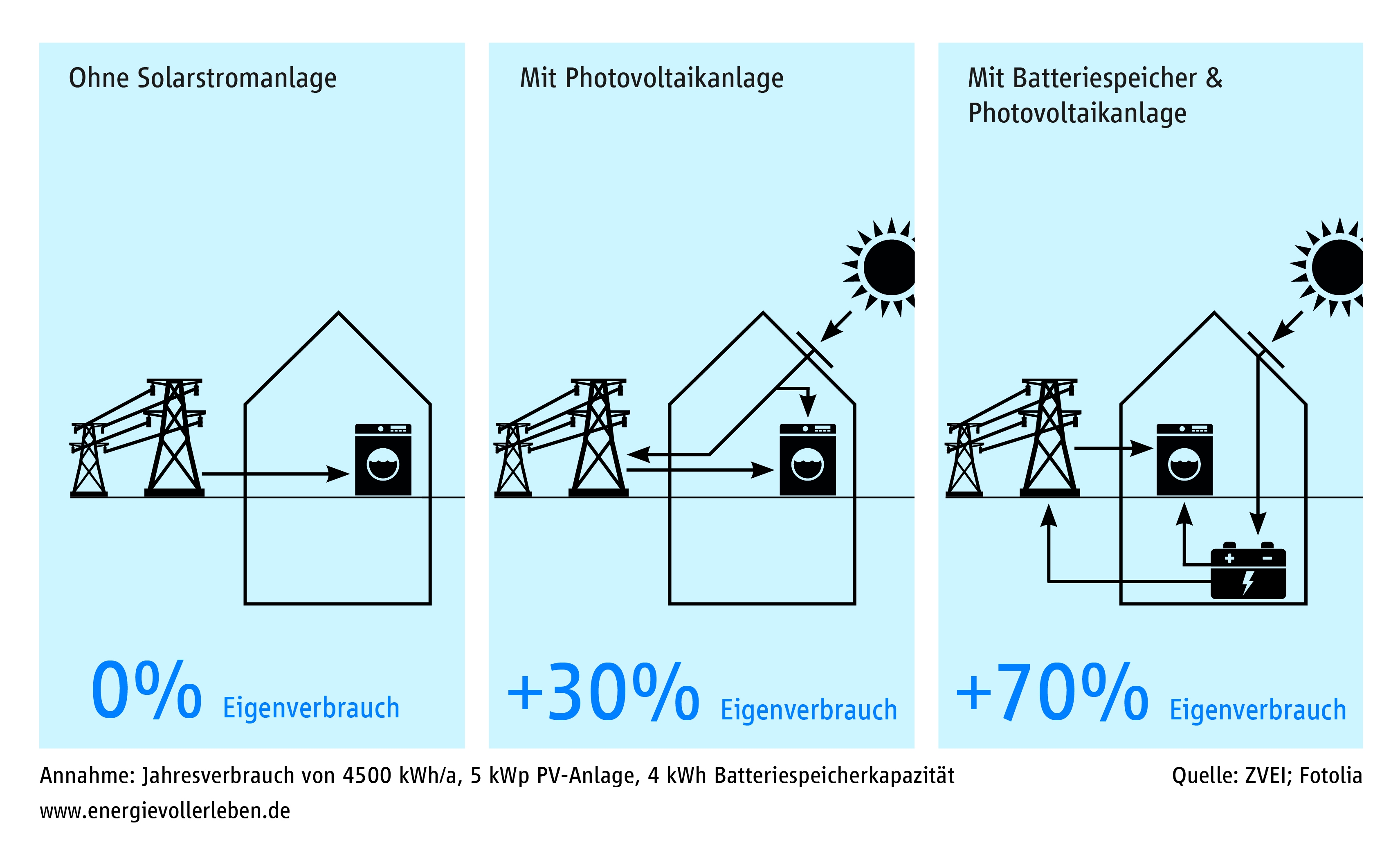 Batteriesolarstromspeicher erhöhen Eigenverbrauch Batteriesolarstromspeicher erhöhen Eigenverbrauch