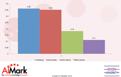53 % Sales driven by social and online metrics 53 % Sales driven by social and online metrics
