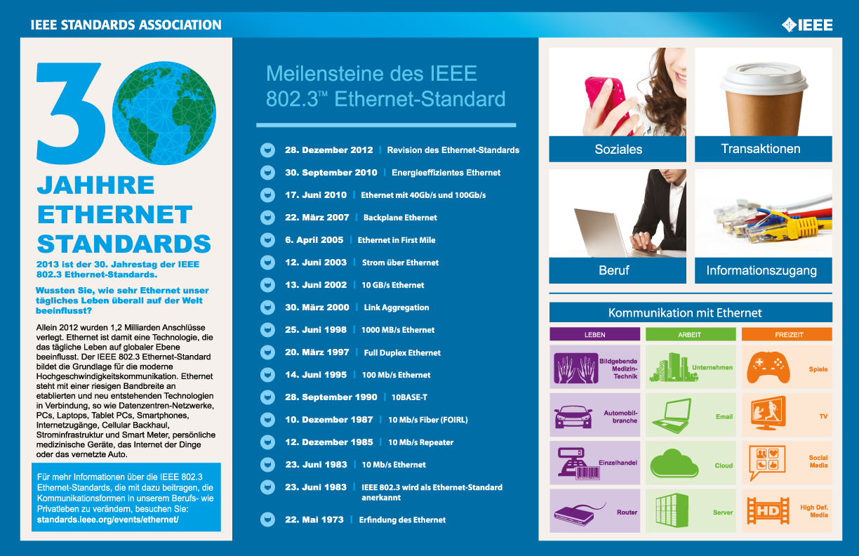 Infografik 30 Jahre IEEE 802.3