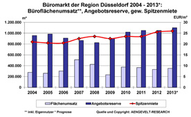 Büromarkt Düsseldorf: Entwicklung Flächenumsatz, Angebotsreserve, gew. Spitzenmiete 2004 - 2013 Büromarkt Düsseldorf: Entwicklung Flächenumsatz, Angebotsreserve, gew. Spitzenmiete 2004 - 2013