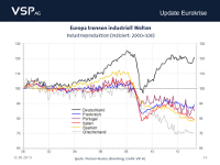 Europa trennen industriell Welten – Industrieproduktion im Ländervergleich (Jahr 2000=100)