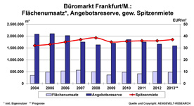 Büromarkt Frankfurt: Entwicklung Flächenumsatz, Angebotsreserve, gew. Spitzenmiete 2004 - 2013