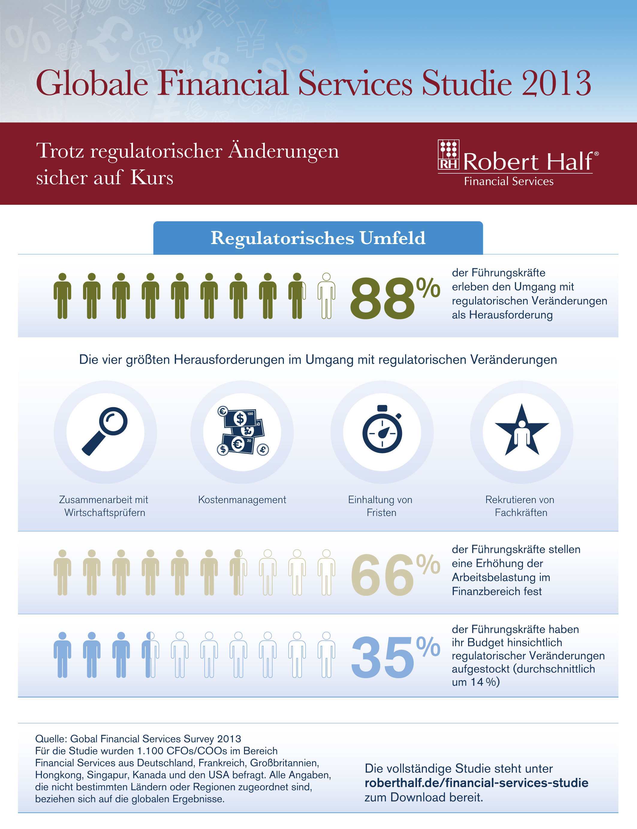 Robert Half: Globale Financial Services Studie 2013