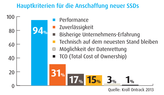 Die Performance ist für fast alle Unternehmen der Hauptgrund beim Einsatz von SSDs