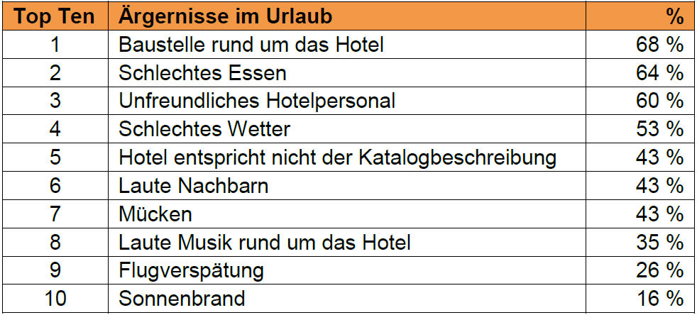 INNOFACT AG Top Ten der Ärgernisse im Urlaub INNOFACT AG Top Ten der Ärgernisse im Urlaub