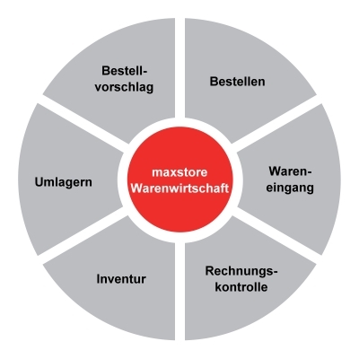 Maxstore Warenwirtschaft