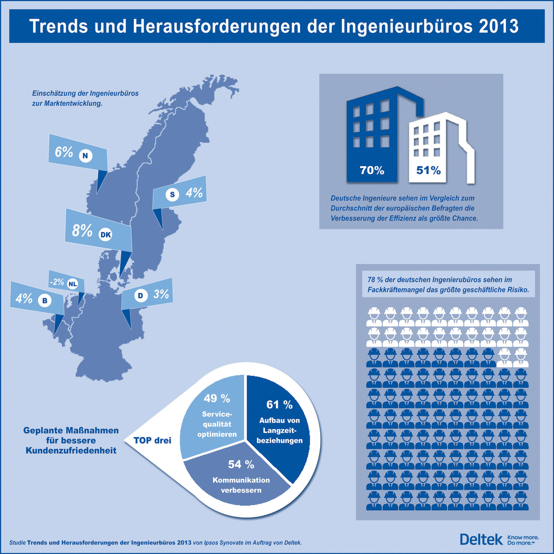 Infografik: Ingenieurbüros stehen vor großen Herausforderungen.© Deltek GmbH Infografik: Ingenieurbüros stehen vor großen Herausforderungen.© Deltek GmbH