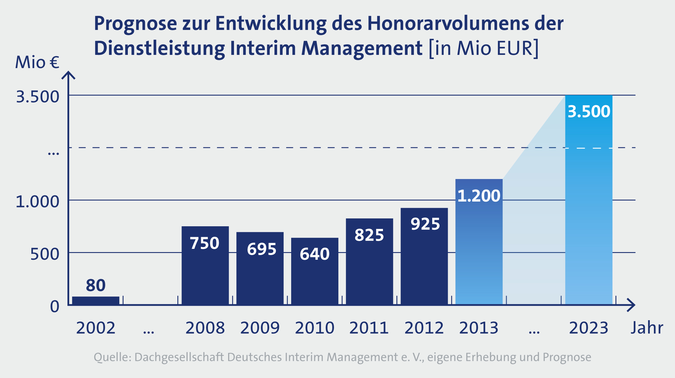 Prognose zur Entwicklung des Honorarvolumens der Dienstleistung Interim Management [in Mio EUR]