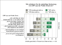 Einschätzung der künftigen Bedeutung von ERP aus der Public Cloud, Quelle: PAC, 2013.