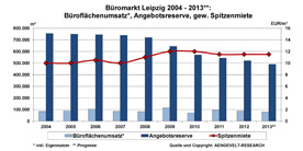 Büromarkt Leipzig: Entwicklung Flächenumsatz, Angebotsreserve, gew. Spitzenmiete 2004 - 2013