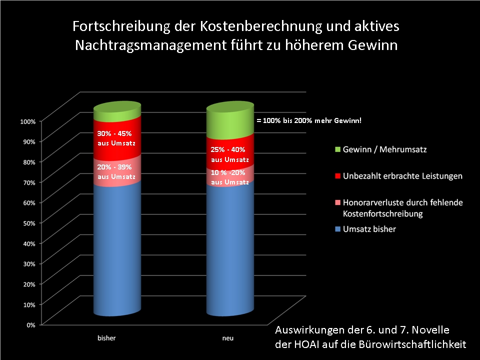 Mehrerlöse dank professionellem Nachtragsmanagement Mehrerlöse dank professionellem Nachtragsmanagement