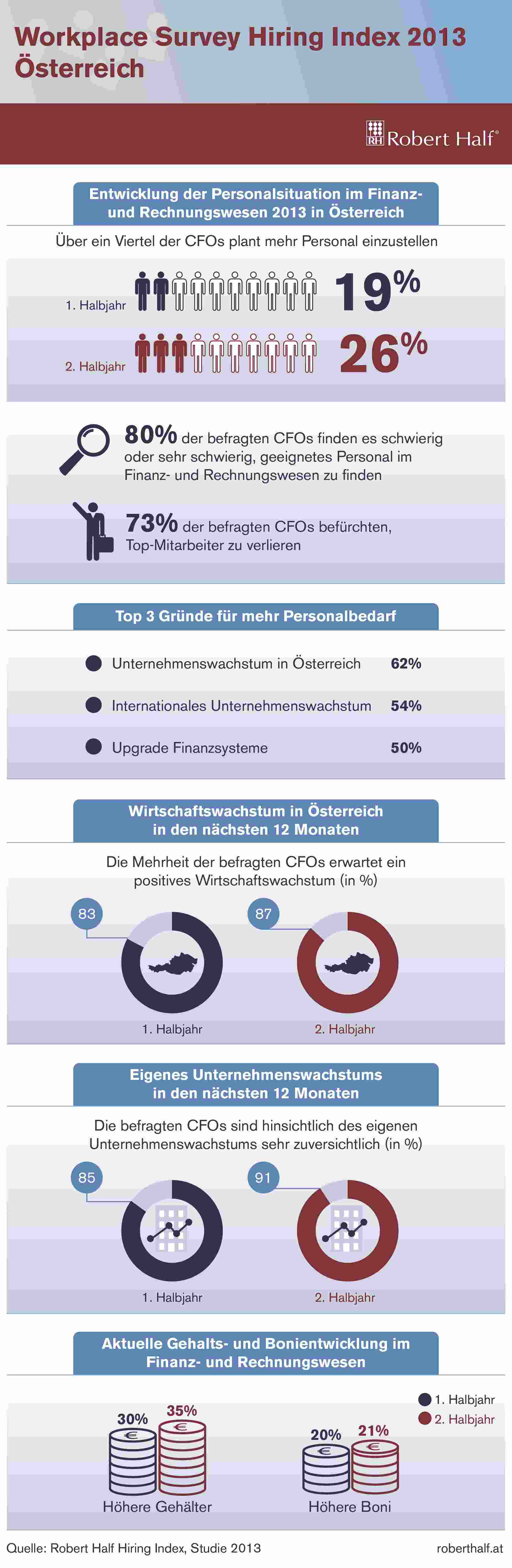 Hiring Index für das 2. Halbjahr 2013 inÖsterreich - Robert Half