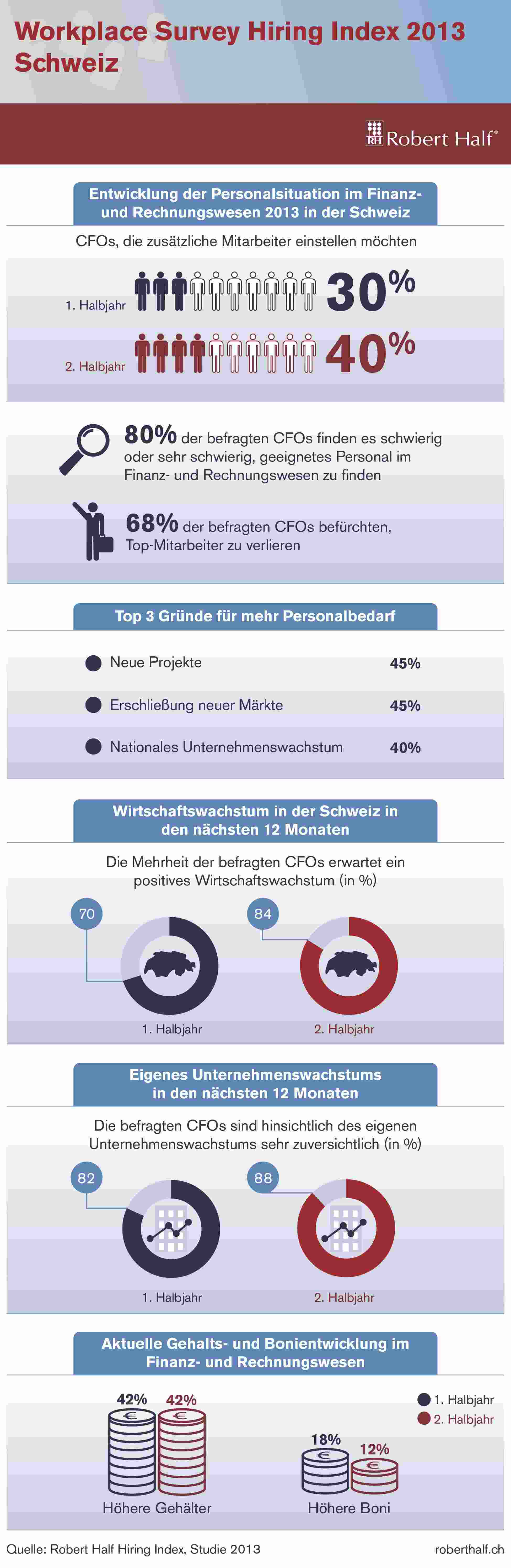 Hiring Index H2 2013 Schweiz - Robert Half Hiring Index H2 2013 Schweiz - Robert Half