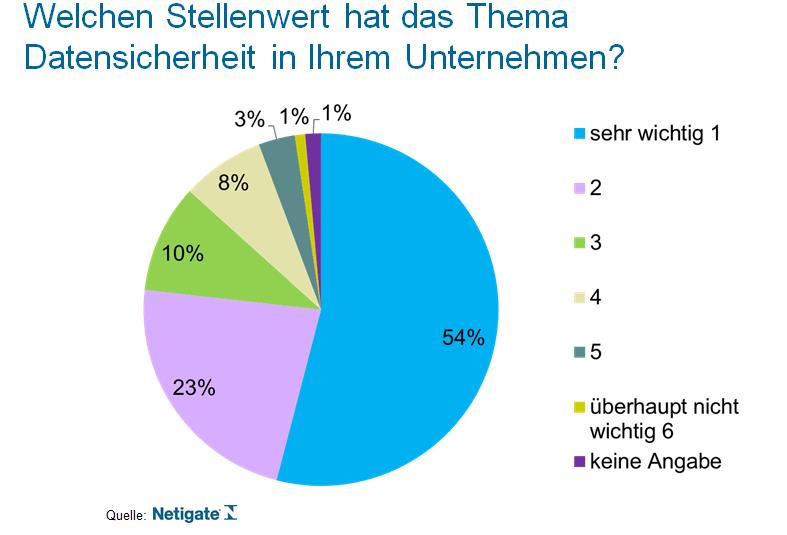 Befragung Stellenwert Datensicherheit