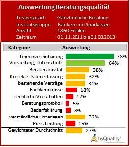 Auswertung Beratungsqualität