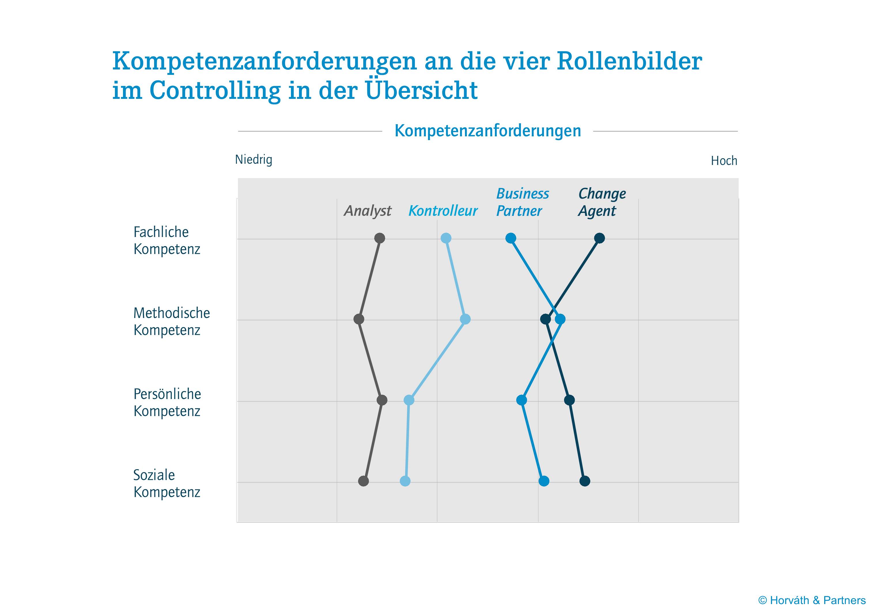 Kompetenzanforderungen an die vier Rollenbilder im Controlling in derÜbersicht Kompetenzanforderungen an die vier Rollenbilder im Controlling in derÜbersicht