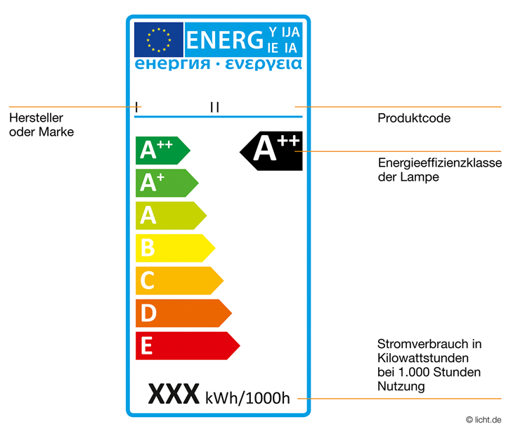 Das Energielabel für Lampen informiertüber den Stromverbrauch. (Grafik: licht.de)